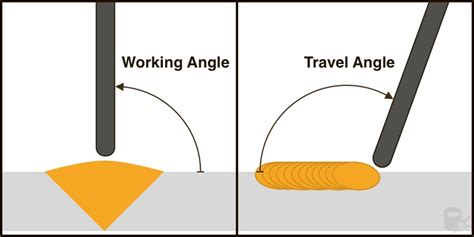 Travel Angle Welding Definition: A Journey Through the Sparks of Metal Fusion